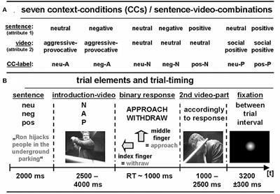 Contextual Modulation of Binary Decisions in Dyadic Social Interactions